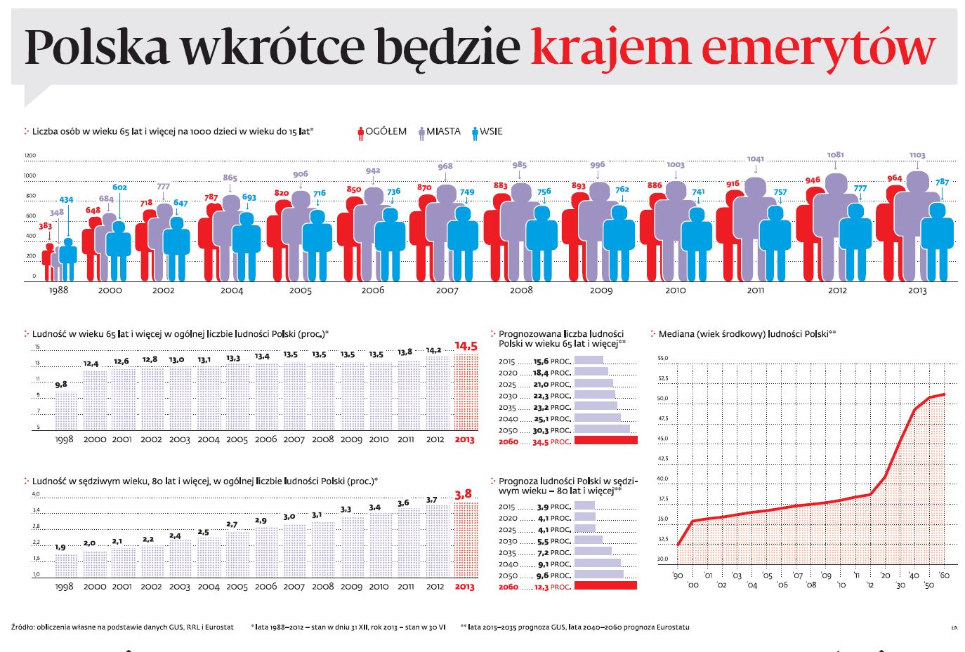 Rozmieszczenie Ludności Starzenie Się Społeczeństw Polska starzeje się w ekspresowym tempie demografia rewolucja społeczna