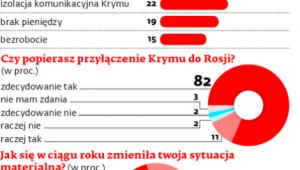 Mieszkańcy Krymu o życiu w nowych warunkach