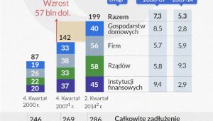 Globalna wielkość długu (infografika Dariusz Gąszczyk)