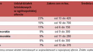 Ceny działek letniskowych 2015