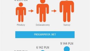 Zarobki - staż pracy