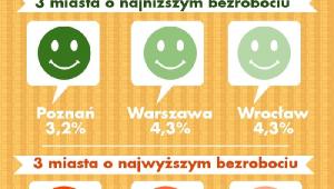 Miasta o najwyższej i najniższej stopie bezrobocia w Polsce