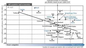 Liczba komputerów przypadających na 1 ucznia kontra wyniki w testach matematycznych PISA, źródło: OECD