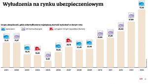 Wyłudzenia ubezpieczeń