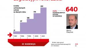 Legislacyjni rekordziści - sejm III kadencji