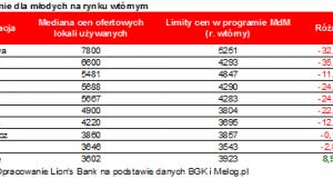 Mieszkanie dla młodych na rynku wtórnym
