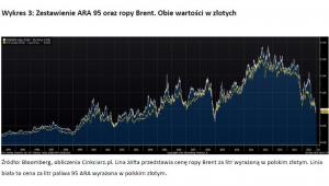 Wykres 3 - Zestawienie ARA 95 oraz ropy Brent. Obie wartości w złotych