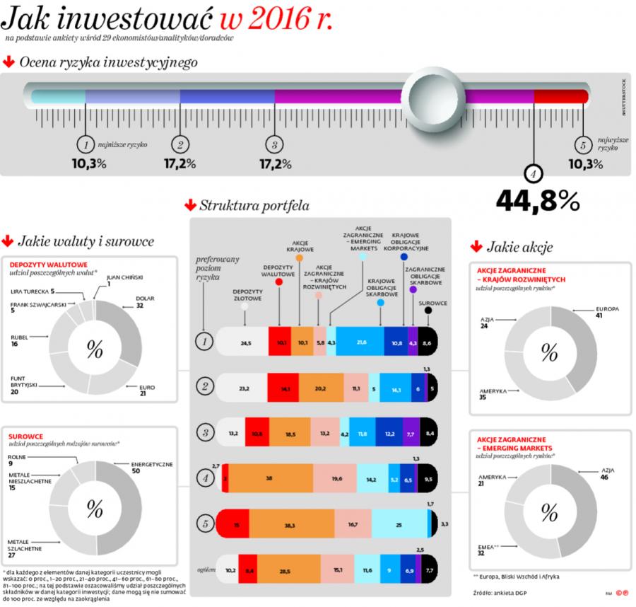 W co inwestowac na forex