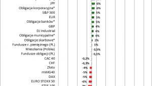 Potencjalne zyski na różnych inwestycjach w ciągu ostatnich 12 miesięcy