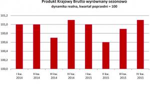 Produkt Krajowy Brutto wyrównany sezonowo dynamika realna, kwartał poprzedni = 100
