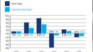 Spadki wynagrodzeń w sektorze ropy i gazu - źródło: Hays „Oil & Gas Salary Guide 2016”