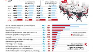 Popyt na pracę w Polsce