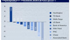 Zmiana liczby oddziałów największych banków w USA