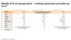 Składki ZUS od wynagrodzeń