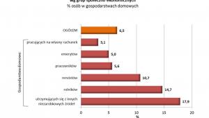Zasięg ubóstwa w zależności od grupy społeczno-ekonomicznej