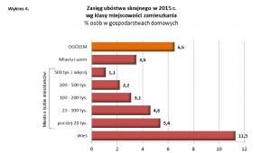 Zasięg ubóstwa w zależności od klasy miejscowości zamieszkania
