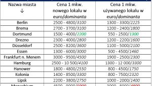 Ceny mieszkań w Niemczech