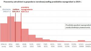 Pracownicy zatrudnieni w gospodarce narodowej według przedziałów wynagrodzeń w 2014 r.