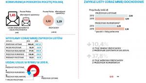 Rynek usług pocztowych i kurierskich