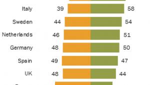 Stosunek mieszkańców poszczególnych państw wobec Unii, źródło: Pew Research Center