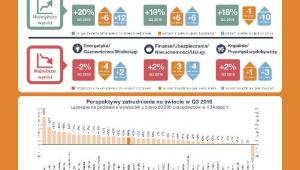 Barometr Manpower Perspektyw Zatrudnienia