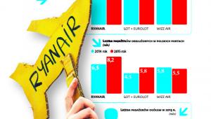 Trzy główne linie lotnicze w Polsce