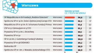 Ranking szkół podstawowych 2016 - Warszawa