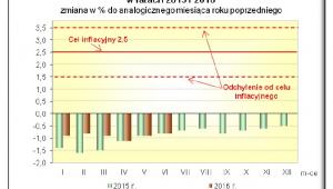Inflacja w czerwcu 2016, źródło: GUS