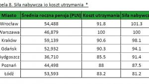 Siła nabywcza i koszt utrzymania