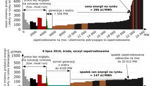 Zmiany rynkowej ceny energii