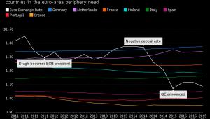 Optymalny kurs euro wobec dolara dla poszczególnych państw strefy euro