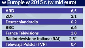 Budżety mediów publicznych w Europie w 2015 r.