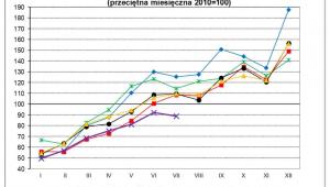 Produkcja budowlano-montażowa w Polsce - lipiec 2016 źróło: GUS