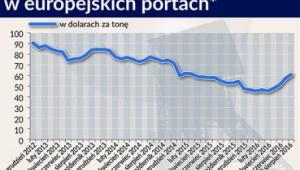 Ceny węgla energetycznego w europejskich portach