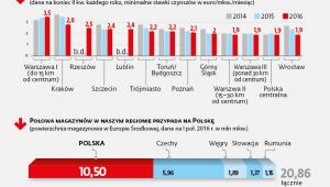 Czynsze na rynku powierzchni magazynowych