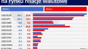 Najczęściej występujące na rynku relacje walutowe
