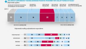 Od jakich zarobków podatek powinien być relatywnie wyższy