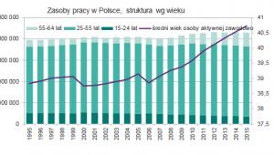 Zasoby pracy w Polsce, struktura wg wieku, źródło: NBP