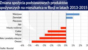 Zmiana spożycia podstawowych produktów spożywczych