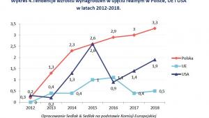 Tendencje zmian poziomu wynagrodzeń w ujęciu realnym w Polsce, UE i USA w 2012-2018