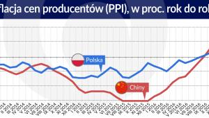 Inflacja cen producentów