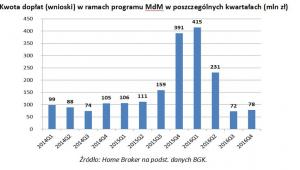 Kwota dopłat (wnioski) w ramach programu MdM w poszczególnych kwartałach (mln zł)
