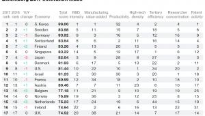 Ranking innowacyjności Bloomberga 2017 - poz 1-18