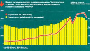 Kryzys zatrzymał rozwój globalnego handlu
