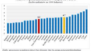 Współczynniki małżeństw w krajach UE w 2013 r.; GUS