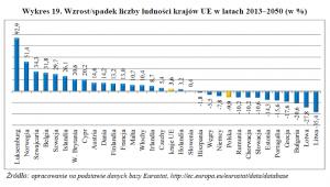 Wzrost/spadek liczby ludności krajów UE w latach 2013–2050; GUS