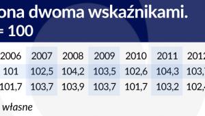 Inflacja mierzona dwoma wskaźnikami