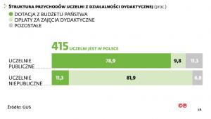 Struktura przychodów uczelni z działalności dydaktycznej