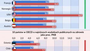Wydatki na ochronę zdrowia