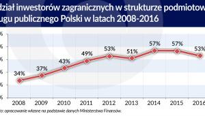 Udział inwestorów zagranicznych w polskim długu